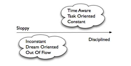 Productivity Map Discipline Axis